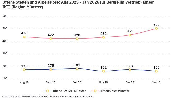 Offene Stellen und Arbeitslose: Aug 2025 - Jan 2026 | Für Berufe im Vertrieb (außer IKT) | Region Münster Offene Stellen und Arbeitslose: Aug 2025 - Jan 2026 | Für Berufe im Vertrieb (außer IKT) | Region Münster