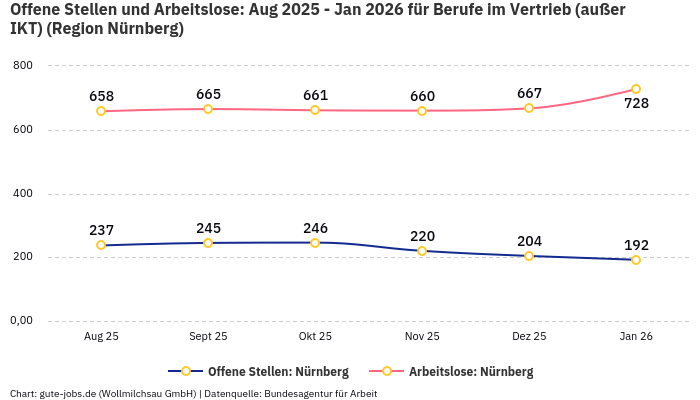 Offene Stellen und Arbeitslose: Aug 2025 - Jan 2026 | Für Berufe im Vertrieb (außer IKT) | Region Nürnberg