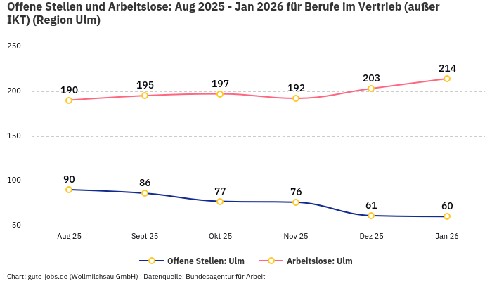 Offene Stellen und Arbeitslose: Aug 2025 - Jan 2026 | Für Berufe im Vertrieb (außer IKT) | Region Ulm