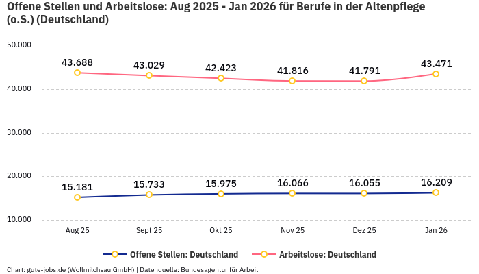 Offene Stellen und Arbeitslose: Aug 2025 - Jan 2026 | Für Berufe in der Altenpflege (o.S.) | Bundesland Deutschland Offene Stellen und Arbeitslose: Aug 2025 - Jan 2026 | Für Berufe in der Altenpflege (o.S.) | Bundesland Deutschland