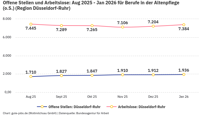 Offene Stellen und Arbeitslose: Aug 2025 - Jan 2026 | Für Berufe in der Altenpflege (o.S.) | Region Düsseldorf-Ruhr Offene Stellen und Arbeitslose: Aug 2025 - Jan 2026 | Für Berufe in der Altenpflege (o.S.) | Region Düsseldorf-Ruhr