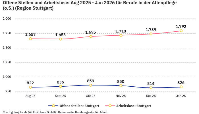 Offene Stellen und Arbeitslose: Aug 2025 - Jan 2026 | Für Berufe in der Altenpflege (o.S.) | Region Stuttgart