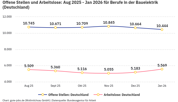 Offene Stellen und Arbeitslose: Aug 2025 - Jan 2026 | Für Berufe in der Bauelektrik | Bundesland Deutschland