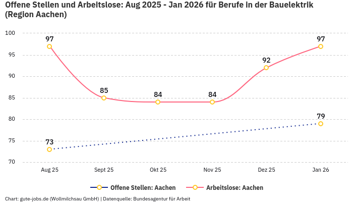 Offene Stellen und Arbeitslose: Aug 2025 - Jan 2026 | Für Berufe in der Bauelektrik | Region Aachen