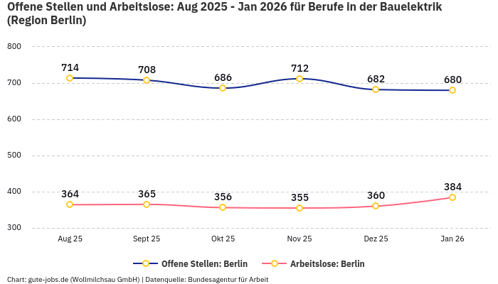 Offene Stellen und Arbeitslose: Aug 2025 - Jan 2026 | Für Berufe in der Bauelektrik | Region Berlin