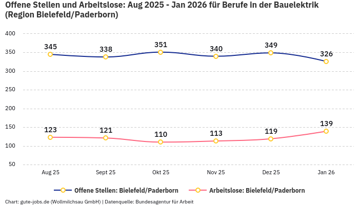 Offene Stellen und Arbeitslose: Aug 2025 - Jan 2026 | Für Berufe in der Bauelektrik | Region Bielefeld/Paderborn