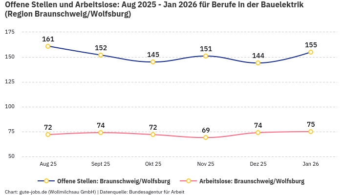 Offene Stellen und Arbeitslose: Aug 2025 - Jan 2026 | Für Berufe in der Bauelektrik | Region Braunschweig/Wolfsburg