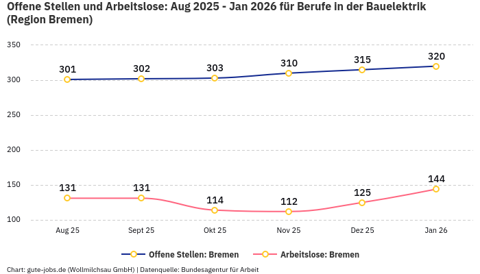Offene Stellen und Arbeitslose: Aug 2025 - Jan 2026 | Für Berufe in der Bauelektrik | Region Bremen Offene Stellen und Arbeitslose: Aug 2025 - Jan 2026 | Für Berufe in der Bauelektrik | Region Bremen