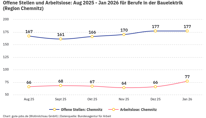 Offene Stellen und Arbeitslose: Aug 2025 - Jan 2026 | Für Berufe in der Bauelektrik | Region Chemnitz
