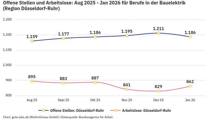Offene Stellen und Arbeitslose: Aug 2025 - Jan 2026 | Für Berufe in der Bauelektrik | Region Düsseldorf-Ruhr