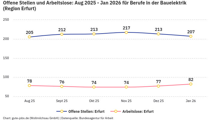 Offene Stellen und Arbeitslose: Aug 2025 - Jan 2026 | Für Berufe in der Bauelektrik | Region Erfurt Offene Stellen und Arbeitslose: Aug 2025 - Jan 2026 | Für Berufe in der Bauelektrik | Region Erfurt