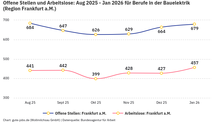 Offene Stellen und Arbeitslose: Aug 2025 - Jan 2026 | Für Berufe in der Bauelektrik | Region Frankfurt a.M.