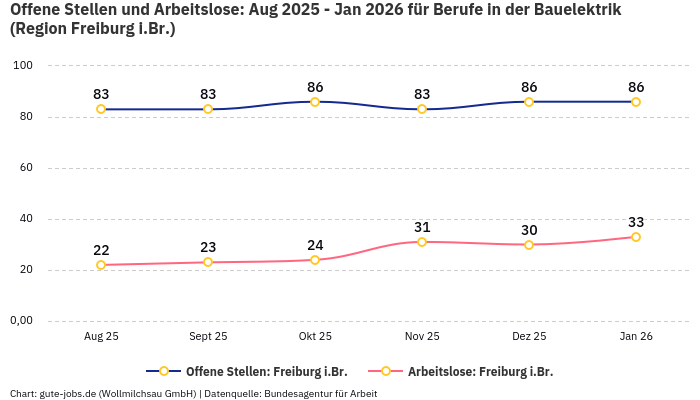 Offene Stellen und Arbeitslose: Aug 2025 - Jan 2026 | Für Berufe in der Bauelektrik | Region Freiburg i.Br.