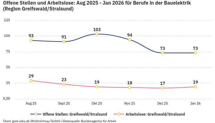 Offene Stellen und Arbeitslose: Aug 2025 - Jan 2026 | Für Berufe in der Bauelektrik | Region Greifswald/Stralsund