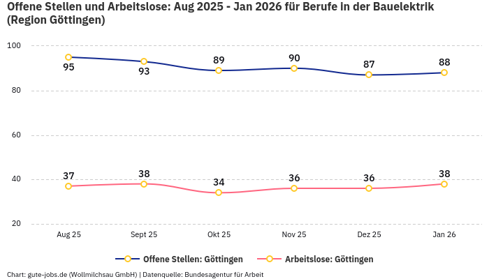 Offene Stellen und Arbeitslose: Aug 2025 - Jan 2026 | Für Berufe in der Bauelektrik | Region Göttingen