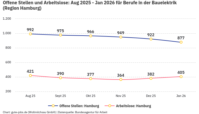 Offene Stellen und Arbeitslose: Aug 2025 - Jan 2026 | Für Berufe in der Bauelektrik | Region Hamburg