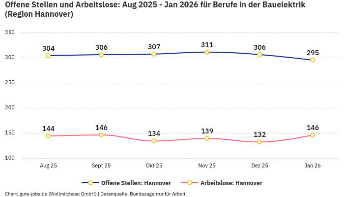 Offene Stellen und Arbeitslose: Aug 2025 - Jan 2026 | Für Berufe in der Bauelektrik | Region Hannover Offene Stellen und Arbeitslose: Aug 2025 - Jan 2026 | Für Berufe in der Bauelektrik | Region Hannover