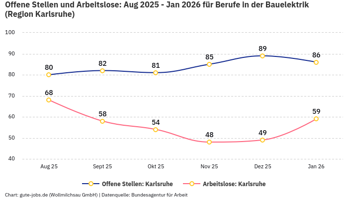 Offene Stellen und Arbeitslose: Aug 2025 - Jan 2026 | Für Berufe in der Bauelektrik | Region Karlsruhe Offene Stellen und Arbeitslose: Aug 2025 - Jan 2026 | Für Berufe in der Bauelektrik | Region Karlsruhe