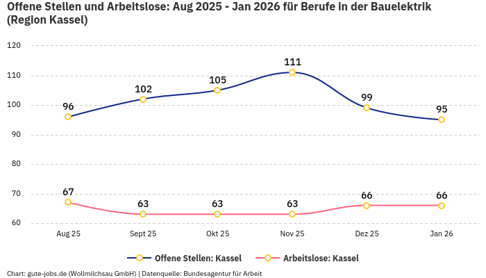Offene Stellen und Arbeitslose: Aug 2025 - Jan 2026 | Für Berufe in der Bauelektrik | Region Kassel Offene Stellen und Arbeitslose: Aug 2025 - Jan 2026 | Für Berufe in der Bauelektrik | Region Kassel
