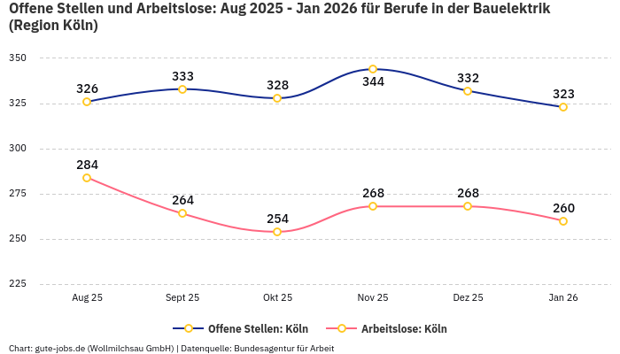 Offene Stellen und Arbeitslose: Aug 2025 - Jan 2026 | Für Berufe in der Bauelektrik | Region Köln