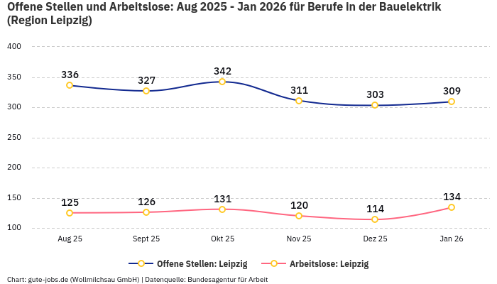 Offene Stellen und Arbeitslose: Aug 2025 - Jan 2026 | Für Berufe in der Bauelektrik | Region Leipzig