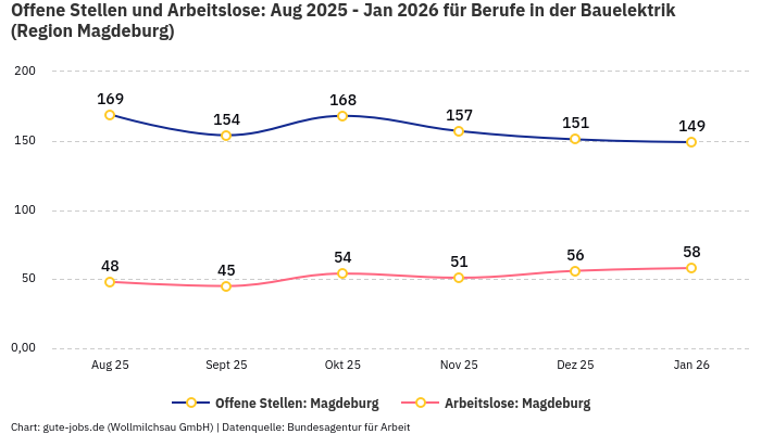 Offene Stellen und Arbeitslose: Aug 2025 - Jan 2026 | Für Berufe in der Bauelektrik | Region Magdeburg
