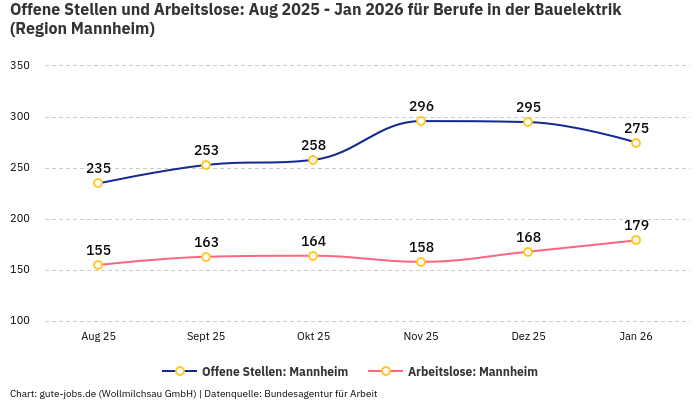 Offene Stellen und Arbeitslose: Aug 2025 - Jan 2026 | Für Berufe in der Bauelektrik | Region Mannheim
