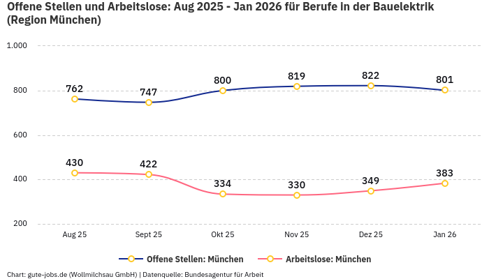 Offene Stellen und Arbeitslose: Aug 2025 - Jan 2026 | Für Berufe in der Bauelektrik | Region München