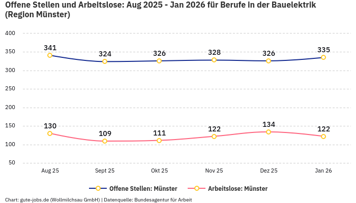Offene Stellen und Arbeitslose: Aug 2025 - Jan 2026 | Für Berufe in der Bauelektrik | Region Münster Offene Stellen und Arbeitslose: Aug 2025 - Jan 2026 | Für Berufe in der Bauelektrik | Region Münster