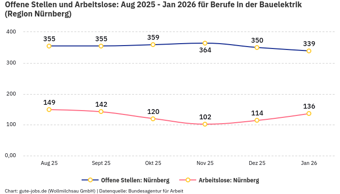 Offene Stellen und Arbeitslose: Aug 2025 - Jan 2026 | Für Berufe in der Bauelektrik | Region Nürnberg