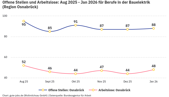 Offene Stellen und Arbeitslose: Aug 2025 - Jan 2026 | Für Berufe in der Bauelektrik | Region Osnabrück Offene Stellen und Arbeitslose: Aug 2025 - Jan 2026 | Für Berufe in der Bauelektrik | Region Osnabrück