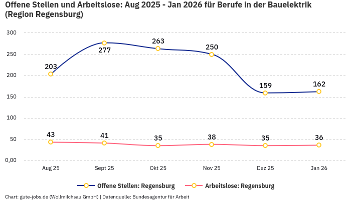 Offene Stellen und Arbeitslose: Aug 2025 - Jan 2026 | Für Berufe in der Bauelektrik | Region Regensburg