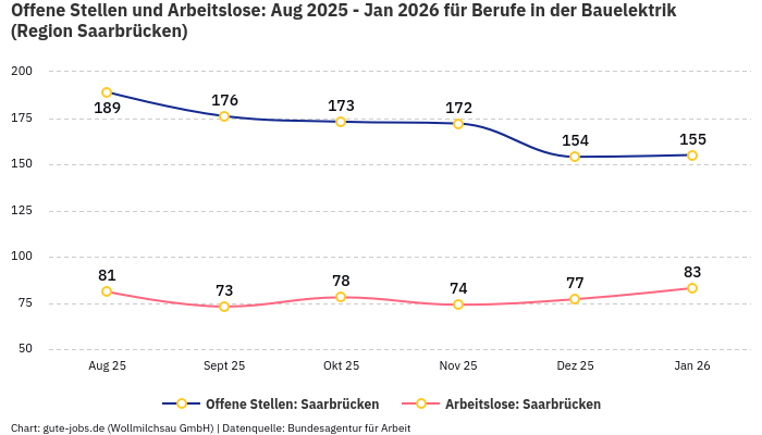 Offene Stellen und Arbeitslose: Aug 2025 - Jan 2026 | Für Berufe in der Bauelektrik | Region Saarbrücken
