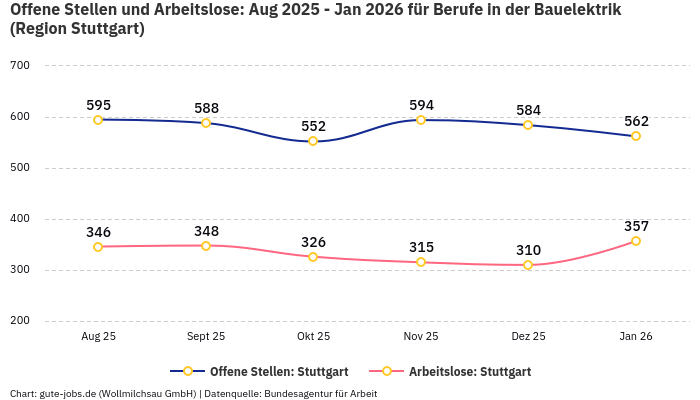 Offene Stellen und Arbeitslose: Aug 2025 - Jan 2026 | Für Berufe in der Bauelektrik | Region Stuttgart