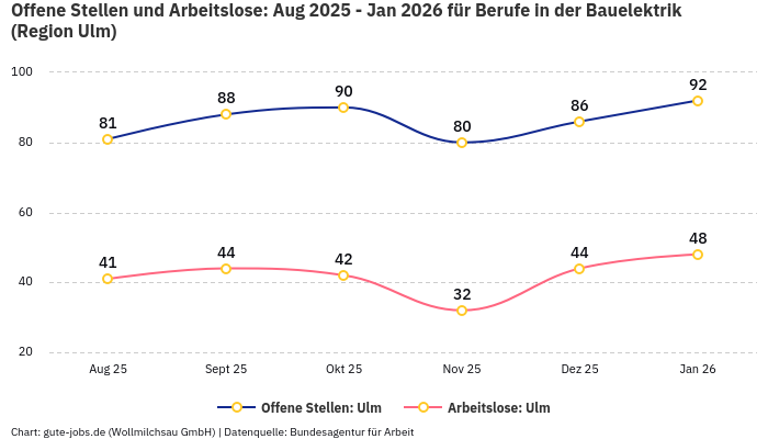 Offene Stellen und Arbeitslose: Aug 2025 - Jan 2026 | Für Berufe in der Bauelektrik | Region Ulm