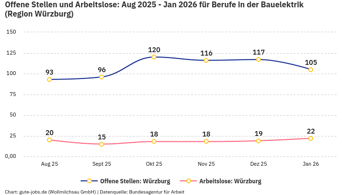 Offene Stellen und Arbeitslose: Aug 2025 - Jan 2026 | Für Berufe in der Bauelektrik | Region Würzburg