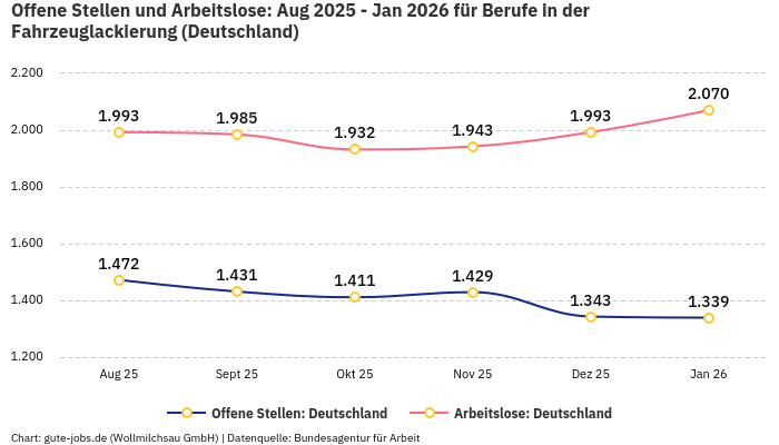 Offene Stellen und Arbeitslose: Aug 2025 - Jan 2026 | Für Berufe in der Fahrzeuglackierung | Bundesland Deutschland