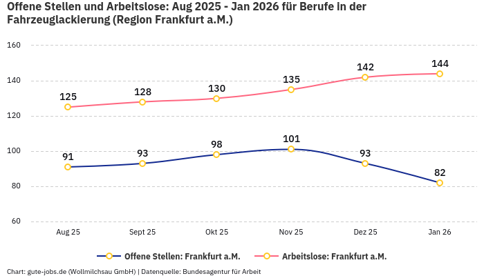 Offene Stellen und Arbeitslose: Aug 2025 - Jan 2026 | Für Berufe in der Fahrzeuglackierung | Region Frankfurt a.M. Offene Stellen und Arbeitslose: Aug 2025 - Jan 2026 | Für Berufe in der Fahrzeuglackierung | Region Frankfurt a.M.
