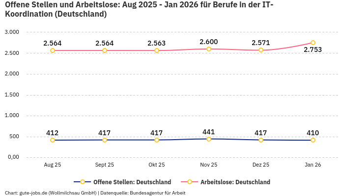 Offene Stellen und Arbeitslose: Aug 2025 - Jan 2026 | Für Berufe in der IT-Koordination | Bundesland Deutschland