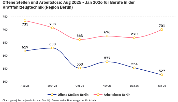 Offene Stellen und Arbeitslose: Aug 2025 - Jan 2026 | Für Berufe in der Kraftfahrzeugtechnik | Region Berlin