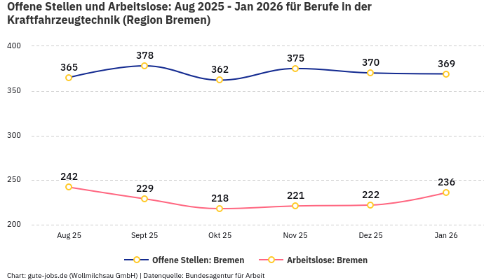 Offene Stellen und Arbeitslose: Aug 2025 - Jan 2026 | Für Berufe in der Kraftfahrzeugtechnik | Region Bremen