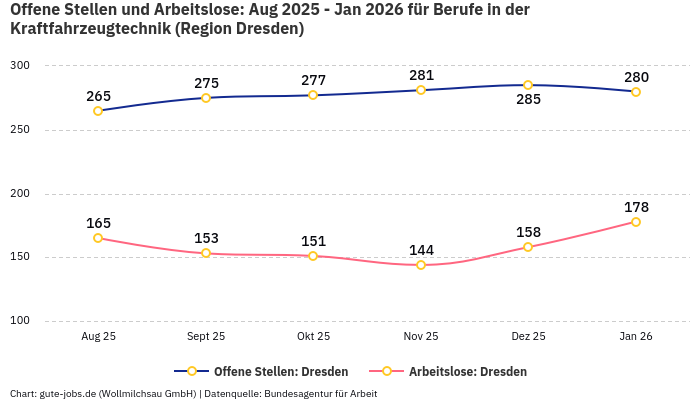Offene Stellen und Arbeitslose: Aug 2025 - Jan 2026 | Für Berufe in der Kraftfahrzeugtechnik | Region Dresden Offene Stellen und Arbeitslose: Aug 2025 - Jan 2026 | Für Berufe in der Kraftfahrzeugtechnik | Region Dresden
