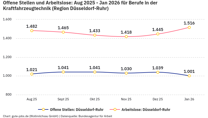 Offene Stellen und Arbeitslose: Aug 2025 - Jan 2026 | Für Berufe in der Kraftfahrzeugtechnik | Region Düsseldorf-Ruhr