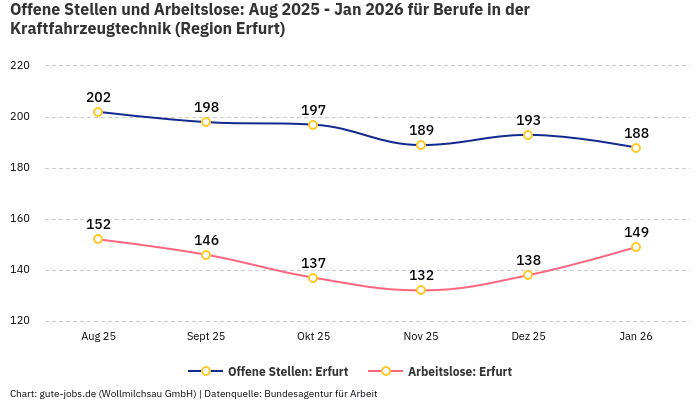 Offene Stellen und Arbeitslose: Aug 2025 - Jan 2026 | Für Berufe in der Kraftfahrzeugtechnik | Region Erfurt Offene Stellen und Arbeitslose: Aug 2025 - Jan 2026 | Für Berufe in der Kraftfahrzeugtechnik | Region Erfurt