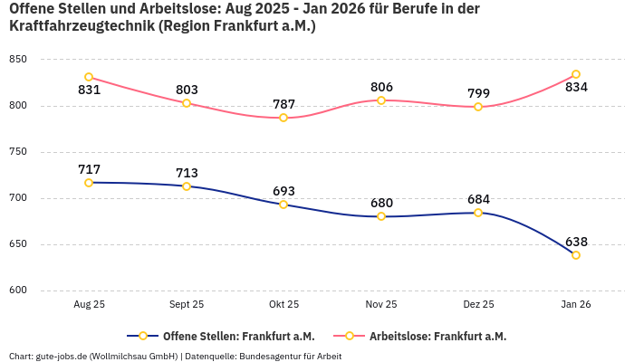 Offene Stellen und Arbeitslose: Aug 2025 - Jan 2026 | Für Berufe in der Kraftfahrzeugtechnik | Region Frankfurt a.M.