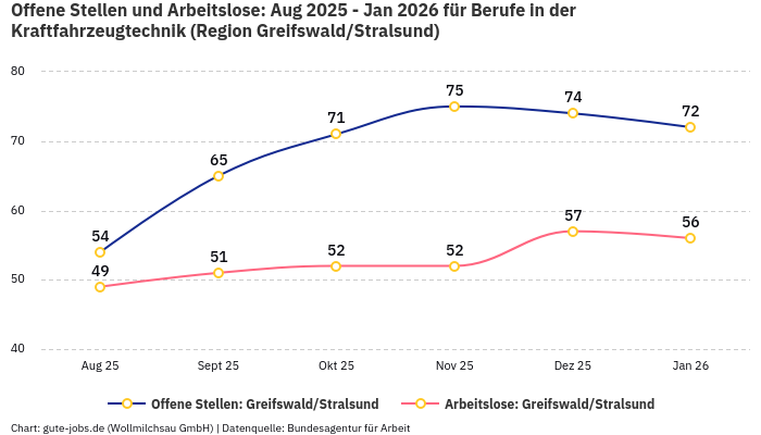 Offene Stellen und Arbeitslose: Aug 2025 - Jan 2026 | Für Berufe in der Kraftfahrzeugtechnik | Region Greifswald/Stralsund