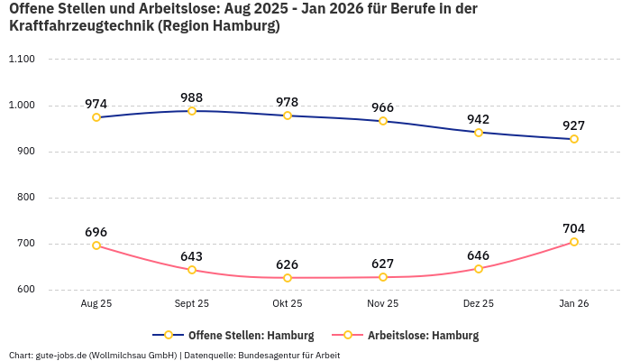 Offene Stellen und Arbeitslose: Aug 2025 - Jan 2026 | Für Berufe in der Kraftfahrzeugtechnik | Region Hamburg