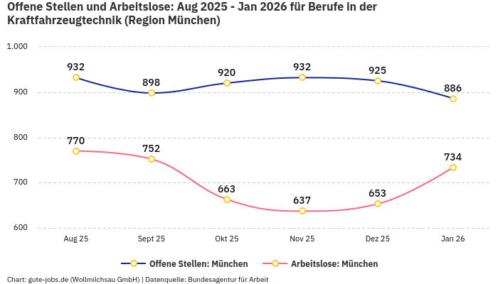 Offene Stellen und Arbeitslose: Aug 2025 - Jan 2026 | Für Berufe in der Kraftfahrzeugtechnik | Region München