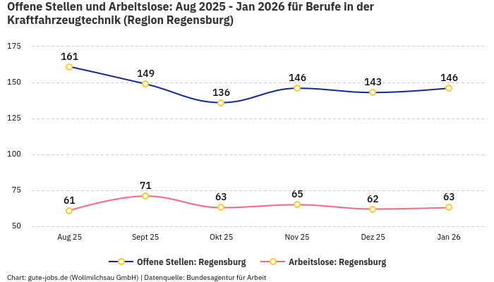 Offene Stellen und Arbeitslose: Aug 2025 - Jan 2026 | Für Berufe in der Kraftfahrzeugtechnik | Region Regensburg