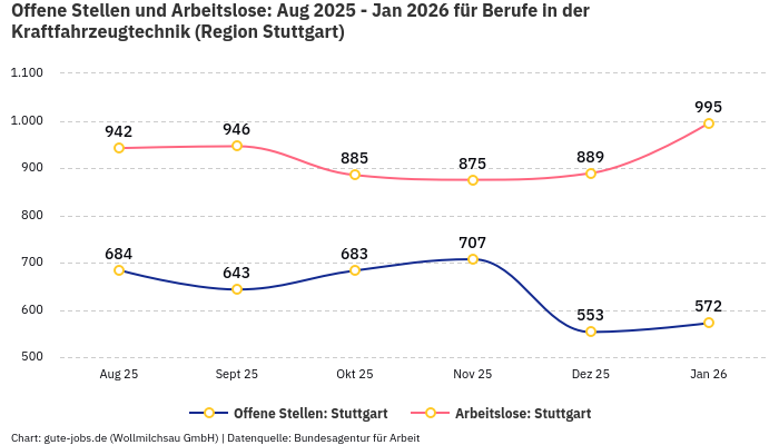 Offene Stellen und Arbeitslose: Aug 2025 - Jan 2026 | Für Berufe in der Kraftfahrzeugtechnik | Region Stuttgart